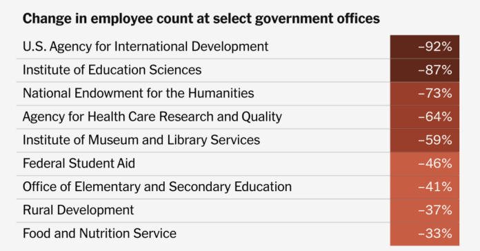 220,000-fewer-workers:-how-trump’s-cuts-affected-every-federal-agency