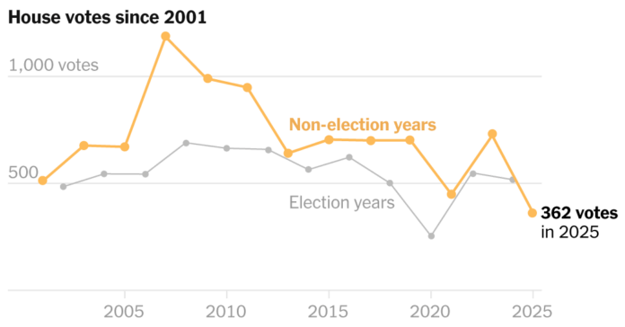 how-the-house-slumped-to-historic-lows-of-productivity-in-2025